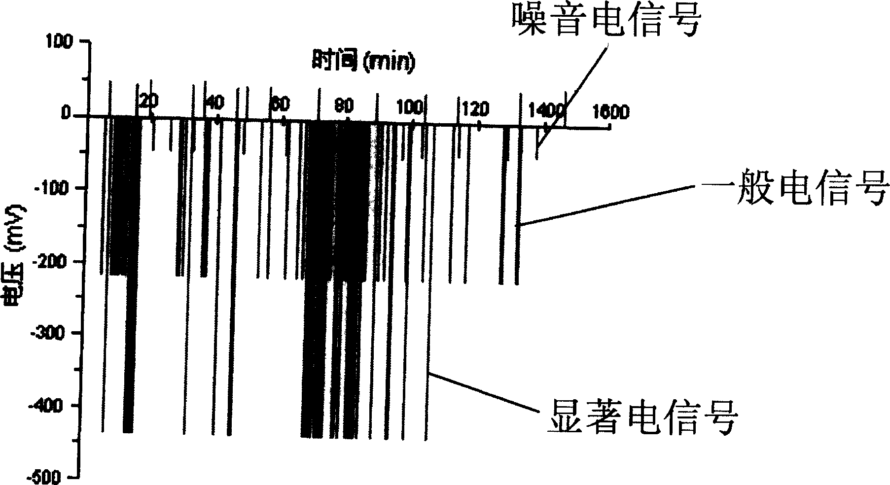 Method and apparatus for electrochemical detection of biologically active substance