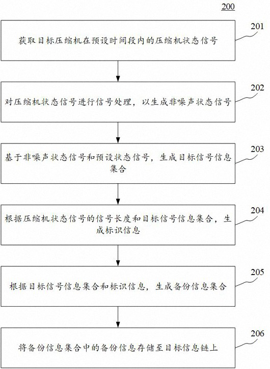 Information storage method and device, electronic equipment and computer readable medium