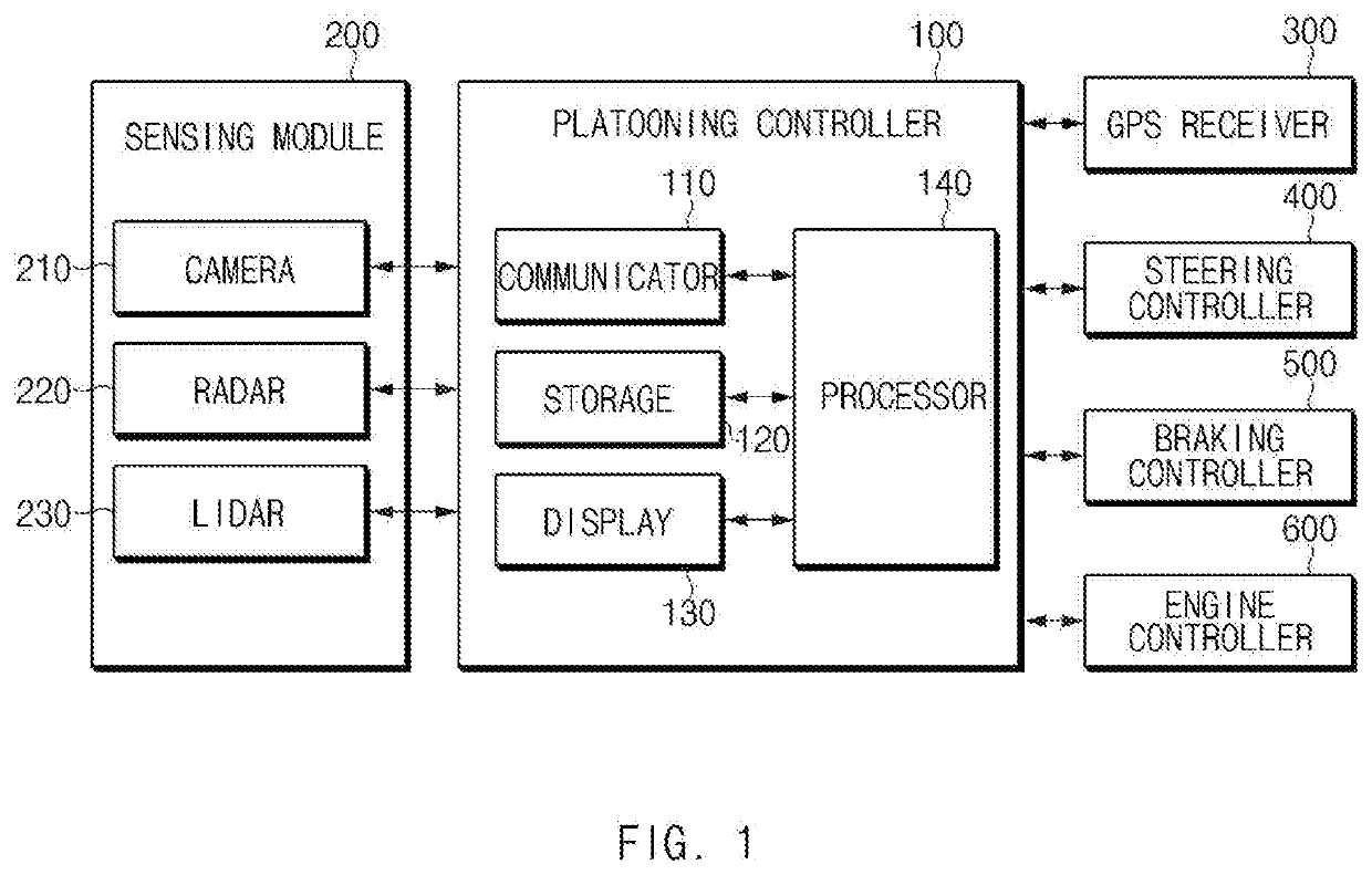 Platooning controller, system including the same, and method thereof