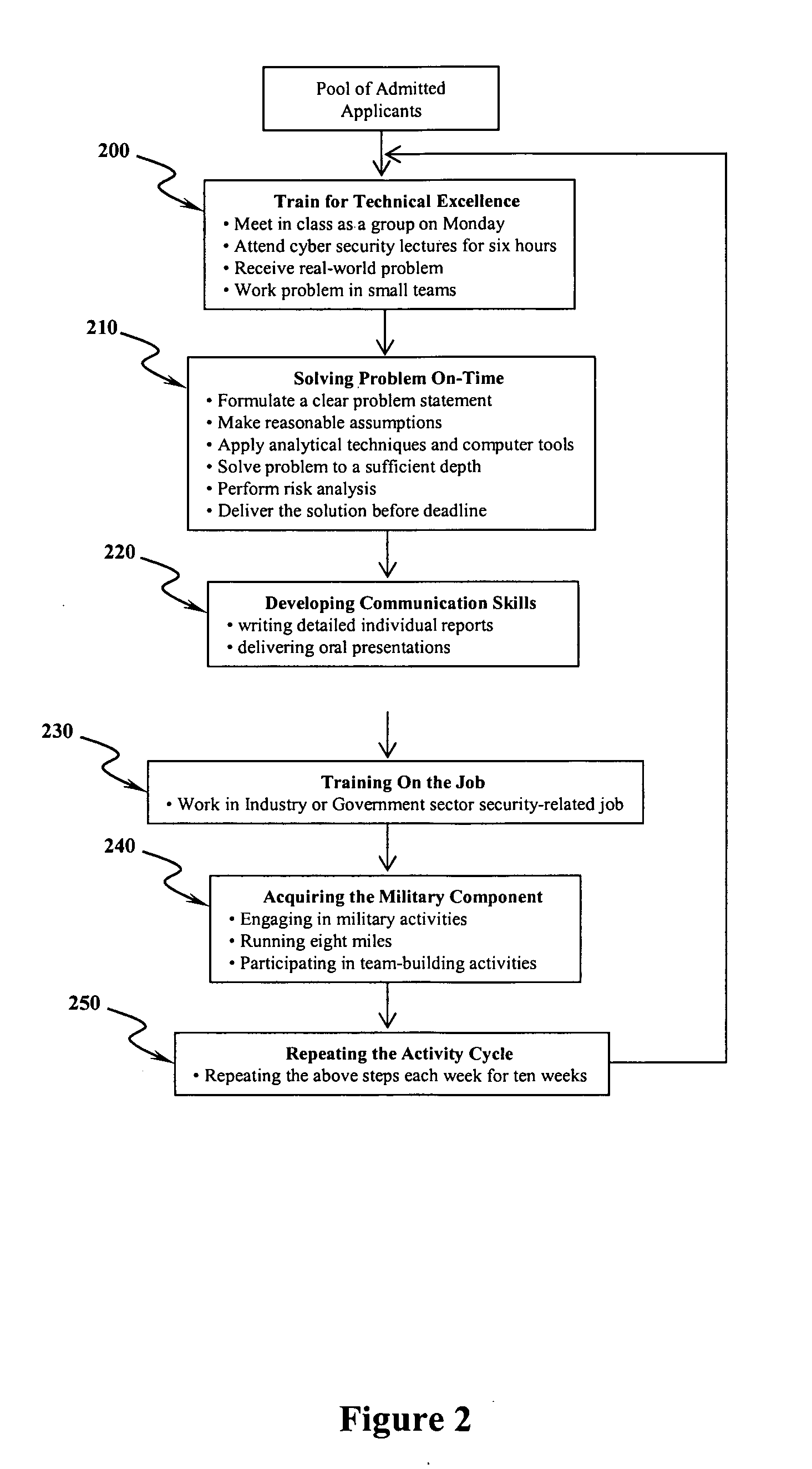 Method for developing leaders in cyber security