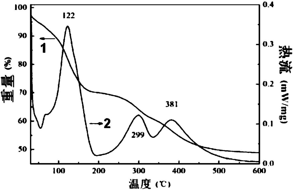 A kind of amine functionalized adsorbent and preparation method thereof