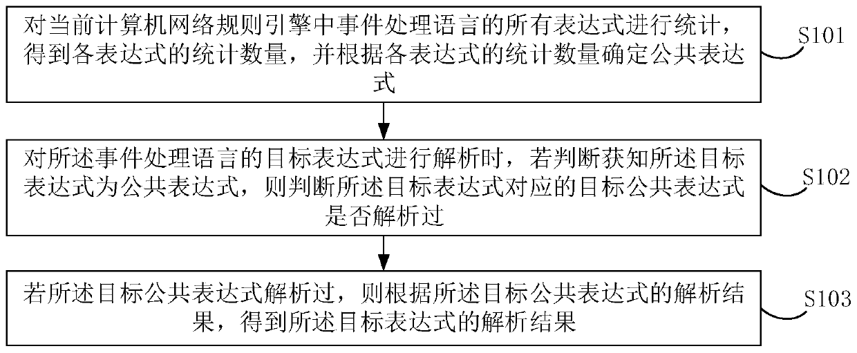 Expression analysis processing method and device