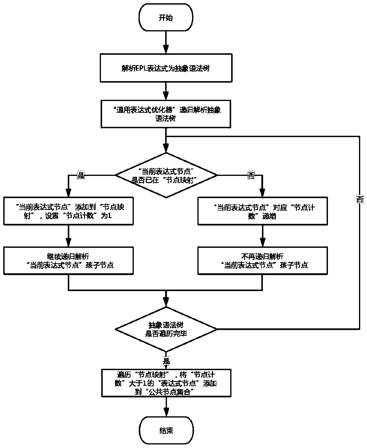 Expression analysis processing method and device