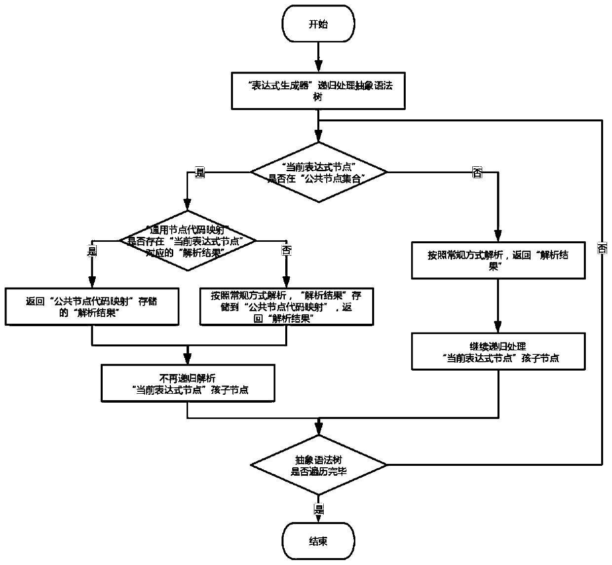 Expression analysis processing method and device