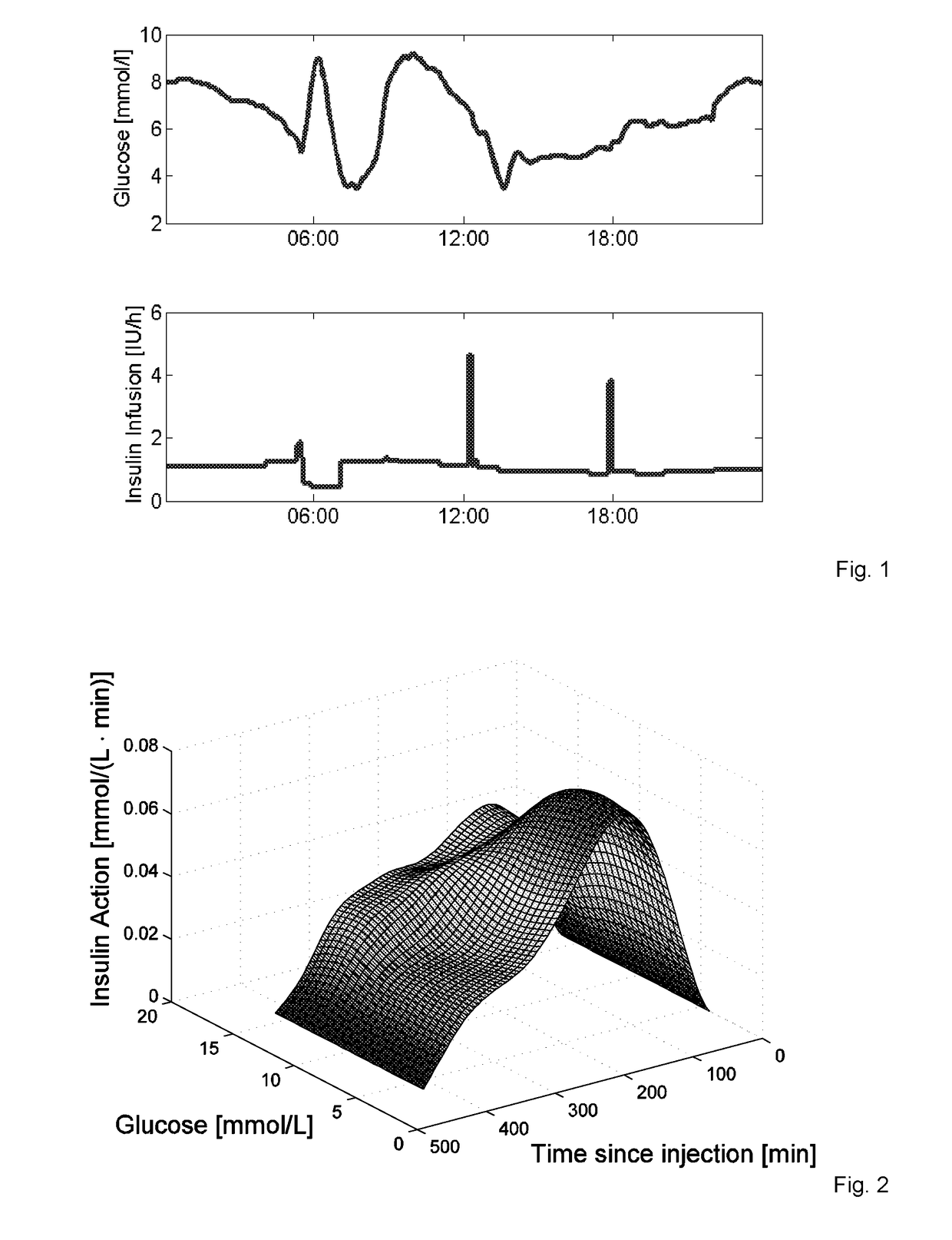 Medical arrangements and a method for determining parameters related to insulin therapy, predicting glucose values and for providing insulin dosing recommendations