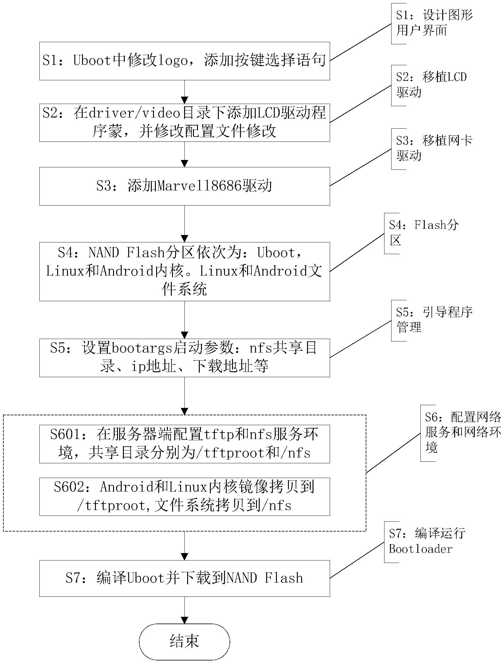 Multiple operation system switching method applicable to ARM (advanced risc machine) framework mobile equipment