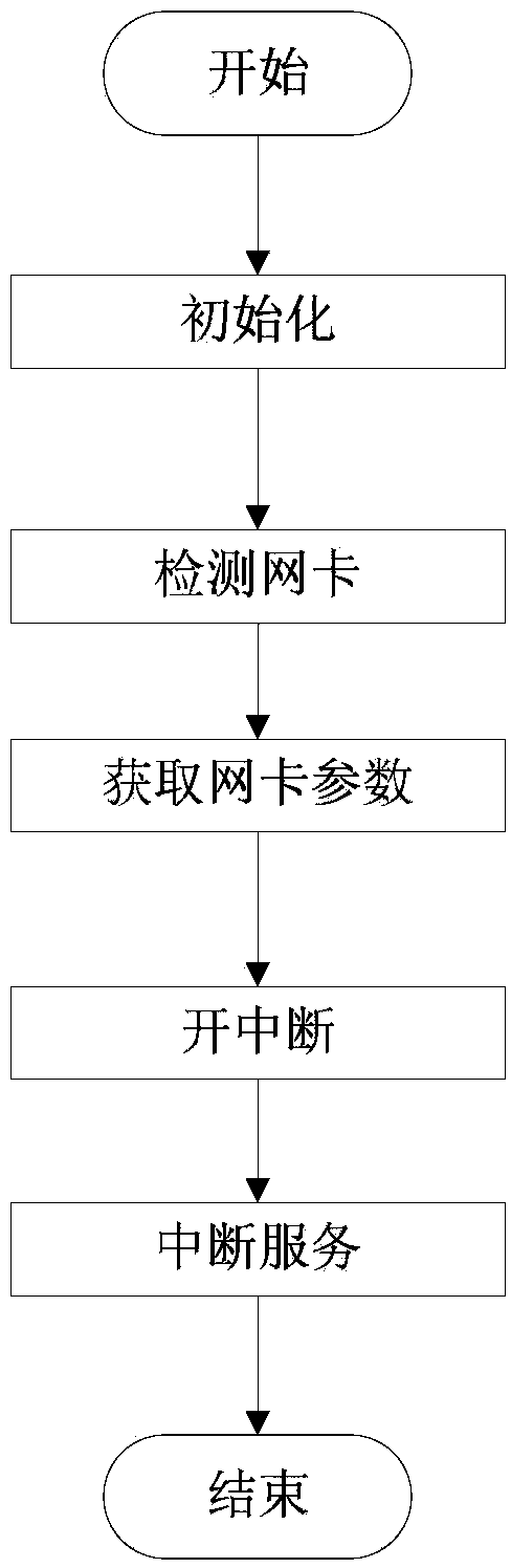 Multiple operation system switching method applicable to ARM (advanced risc machine) framework mobile equipment