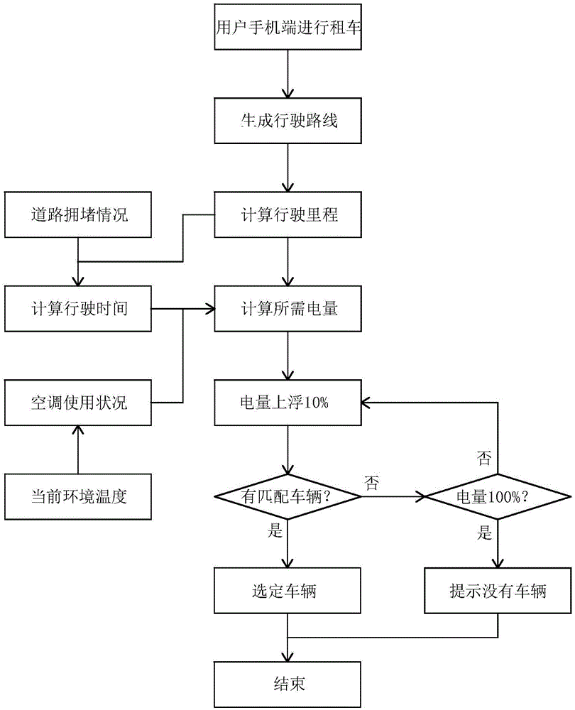 APP car rental reserving system and method based on electric quantity matching