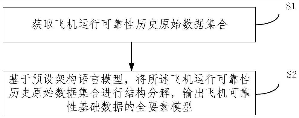 Aircraft reliability data asset risk total factor construction method and device