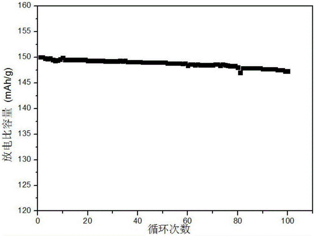 Composite lithium iron phosphate/carbon coated core-shell type lithium ferric manganese phosphate anode material and preparation method thereof