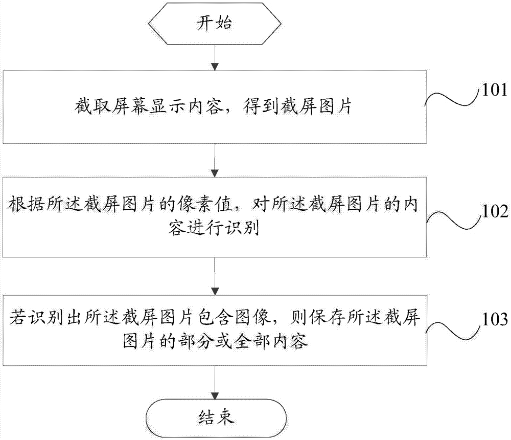 Extraction method of screen display contents and mobile terminals