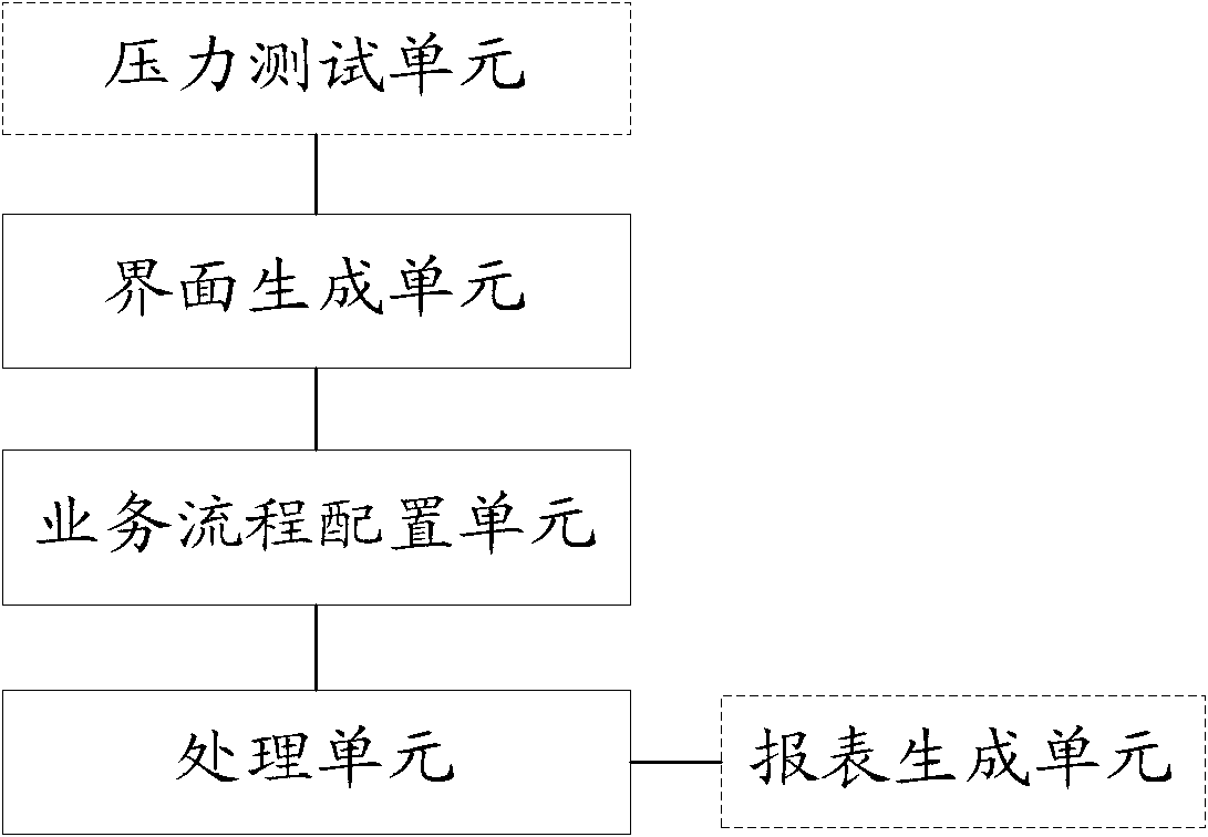 Business system development method, business system development platform and business system development system