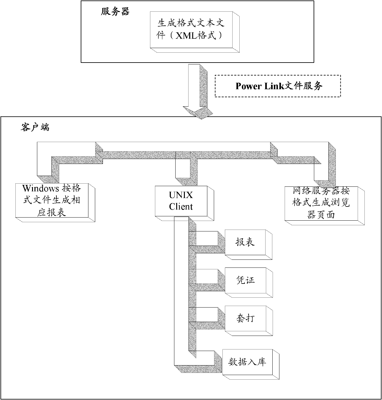 Business system development method, business system development platform and business system development system