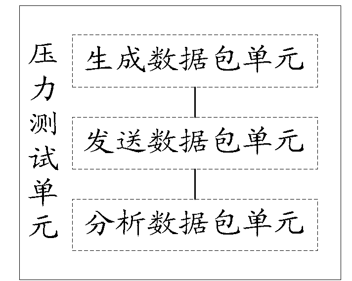 Business system development method, business system development platform and business system development system