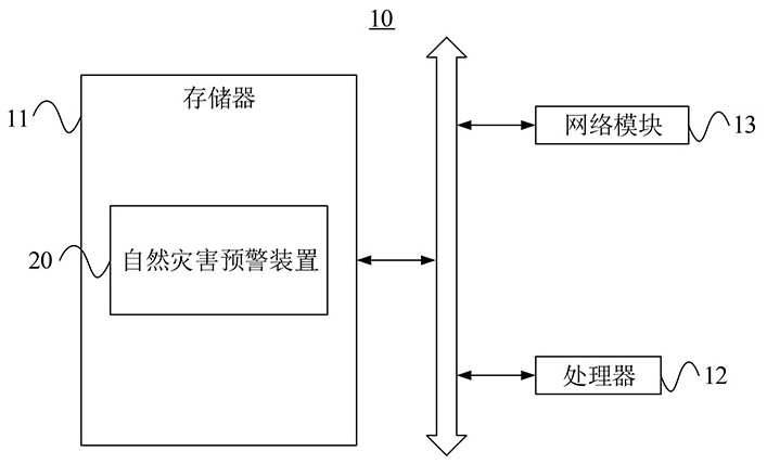 Natural disaster early warning system and method, cloud platform and storable medium