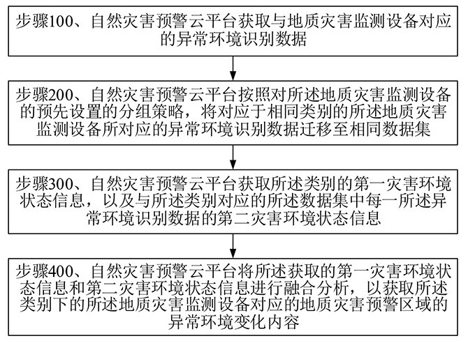 Natural disaster early warning system and method, cloud platform and storable medium