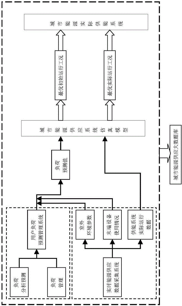 Urban intelligent energy resource management system