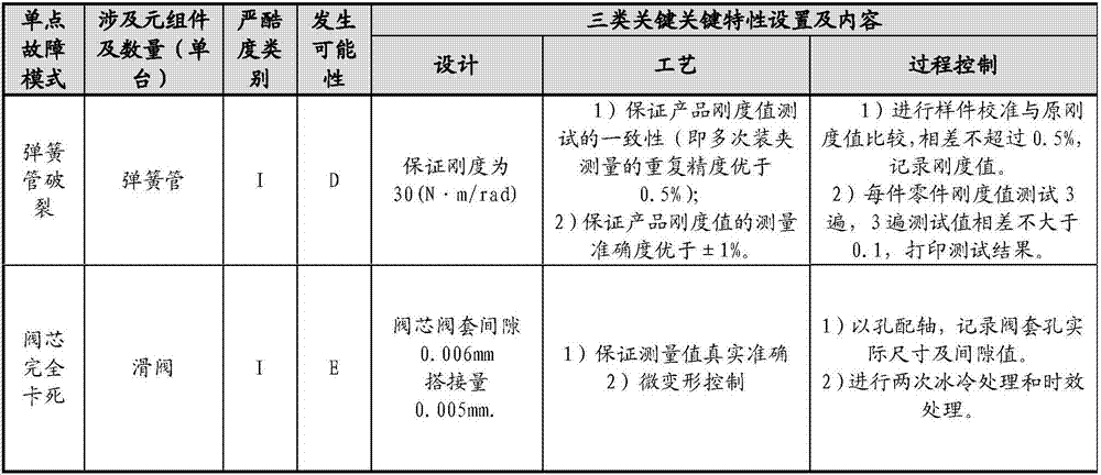 Servo valve development whole process error prevention system