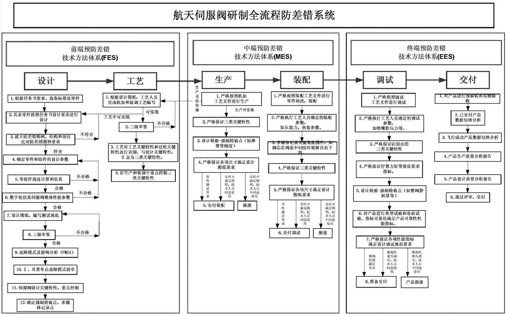 Servo valve development whole process error prevention system