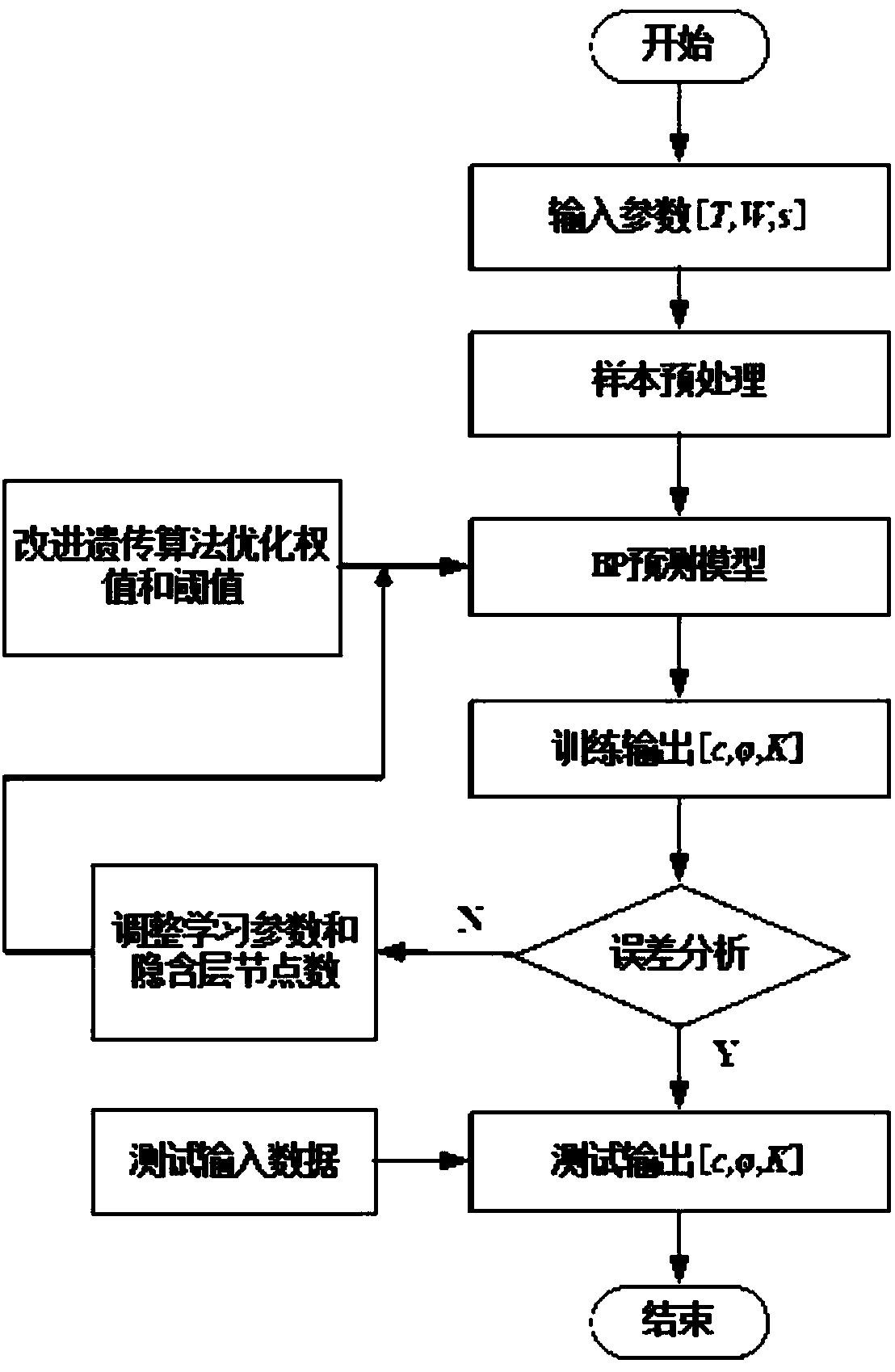 Prediction method for shearing parameters of Martian soil based on GA-BP neural network