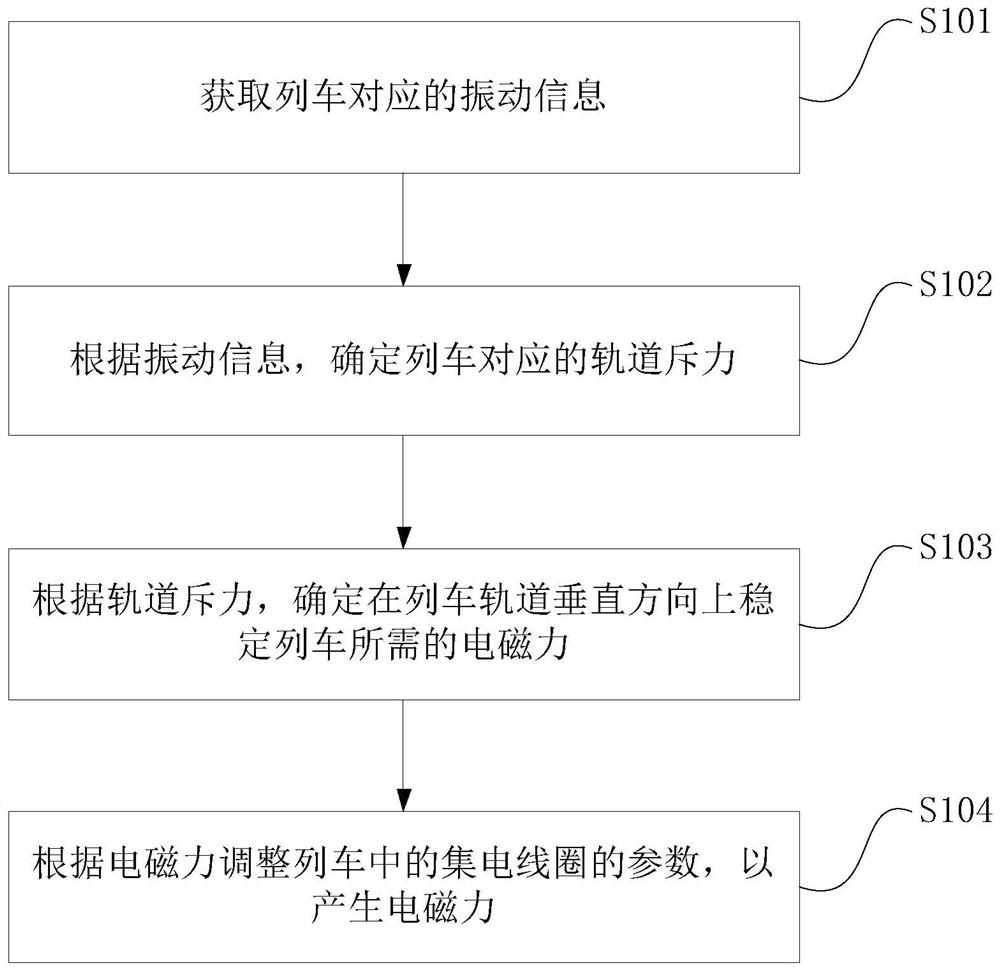 Train control method and related device