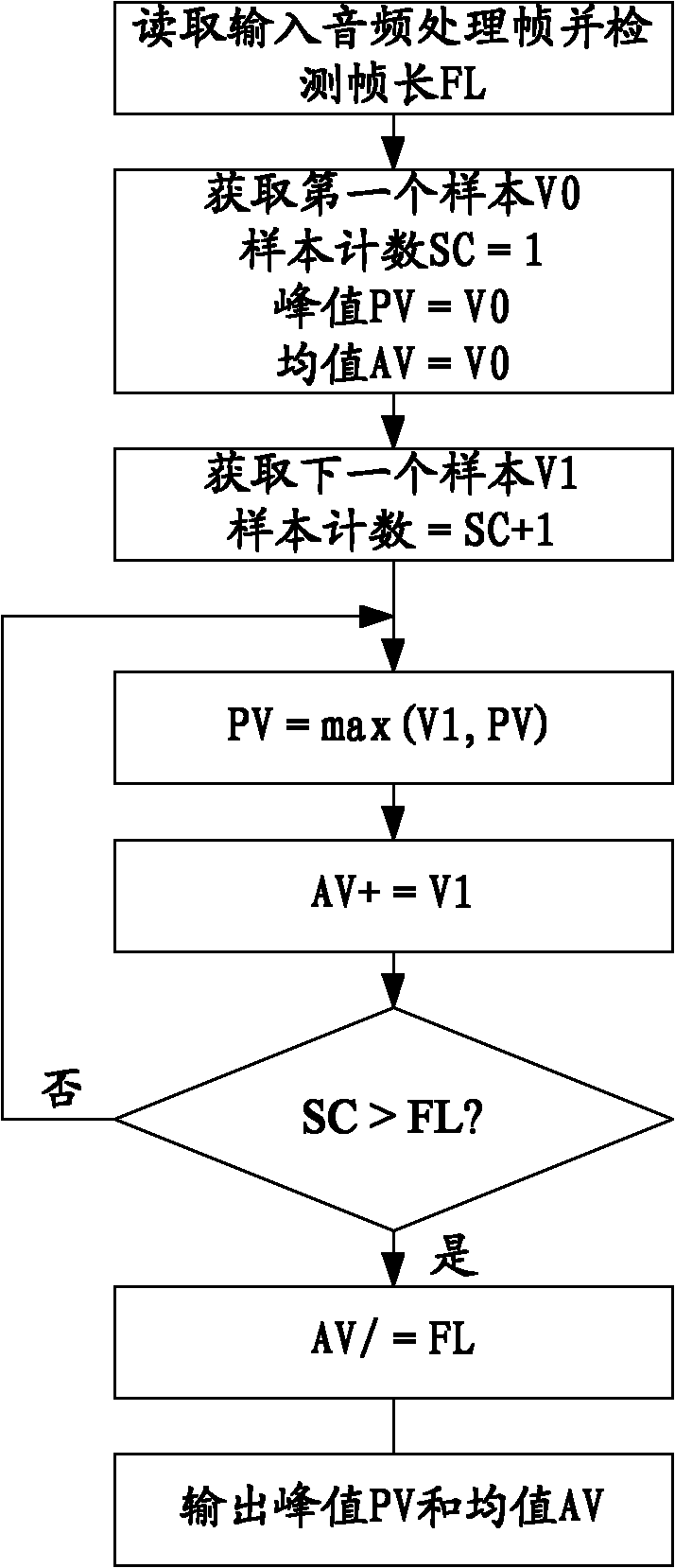 Method, apparatus and device for audio dynamic range compression