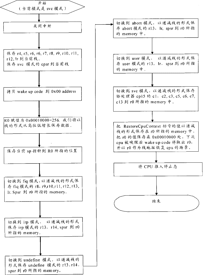 Method for reducing CPU power consumption in embedded system