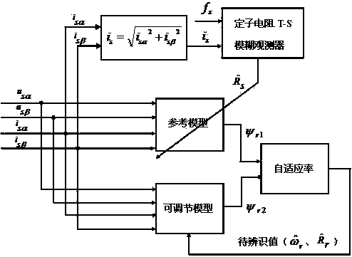 Electromotor dynamic/stable stage parameter identification method based on stator resistance observer