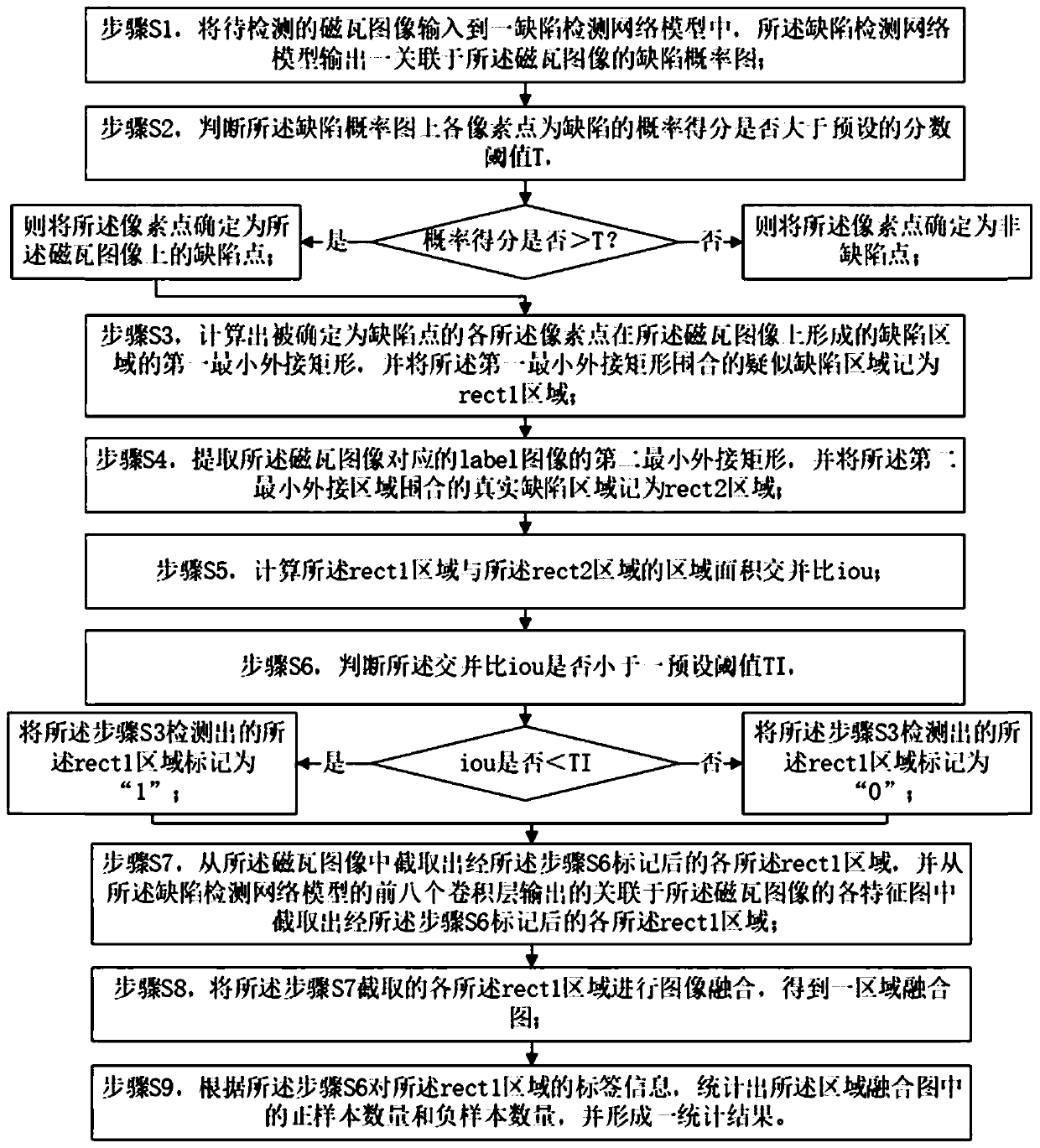 Magnetic shoe surface defect detection method