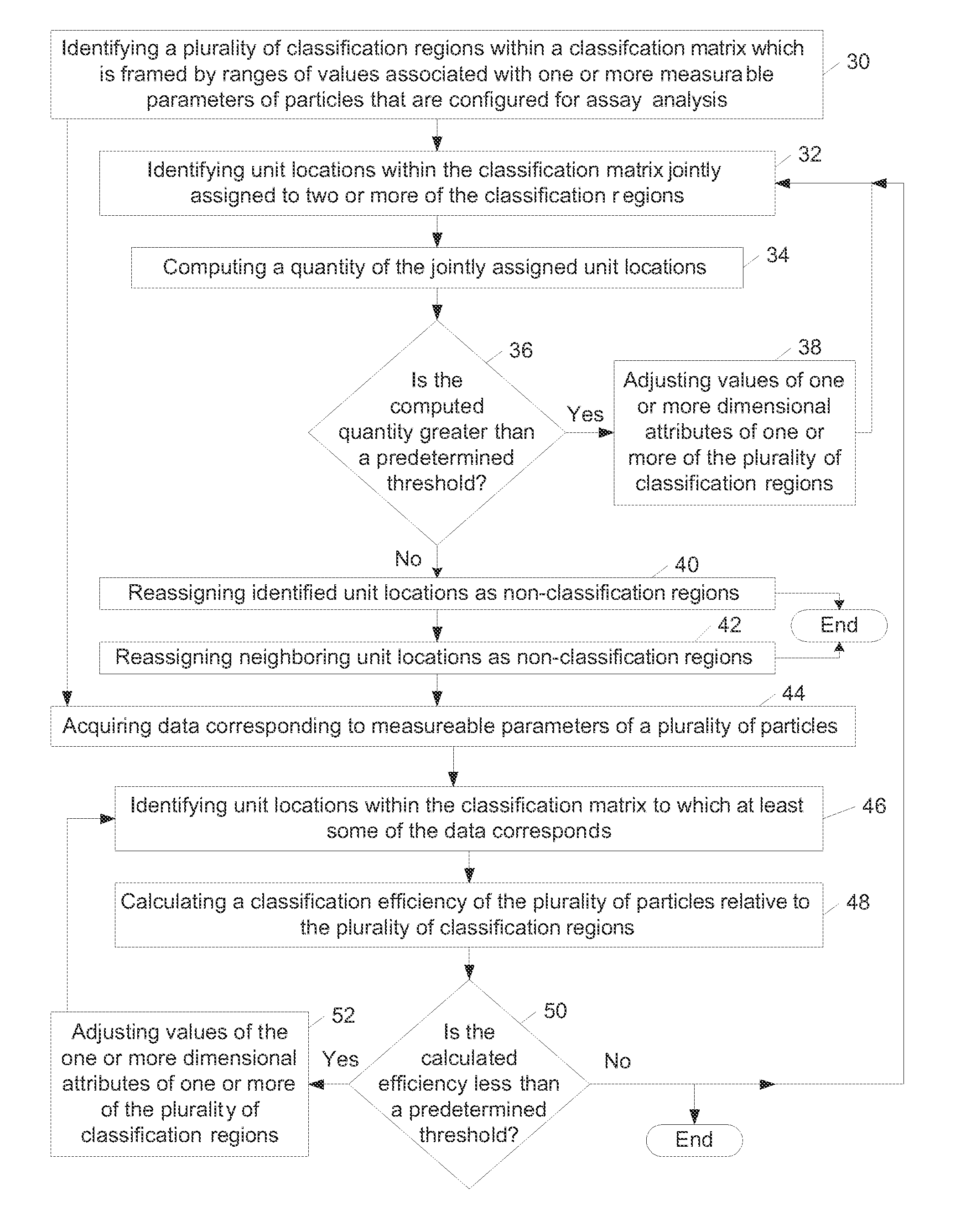 Methods, Storage Mediums, and Systems for Configuring Classification Regions Within a Classification Matrix of an Analysis System and for Classifying Particles of an Assay