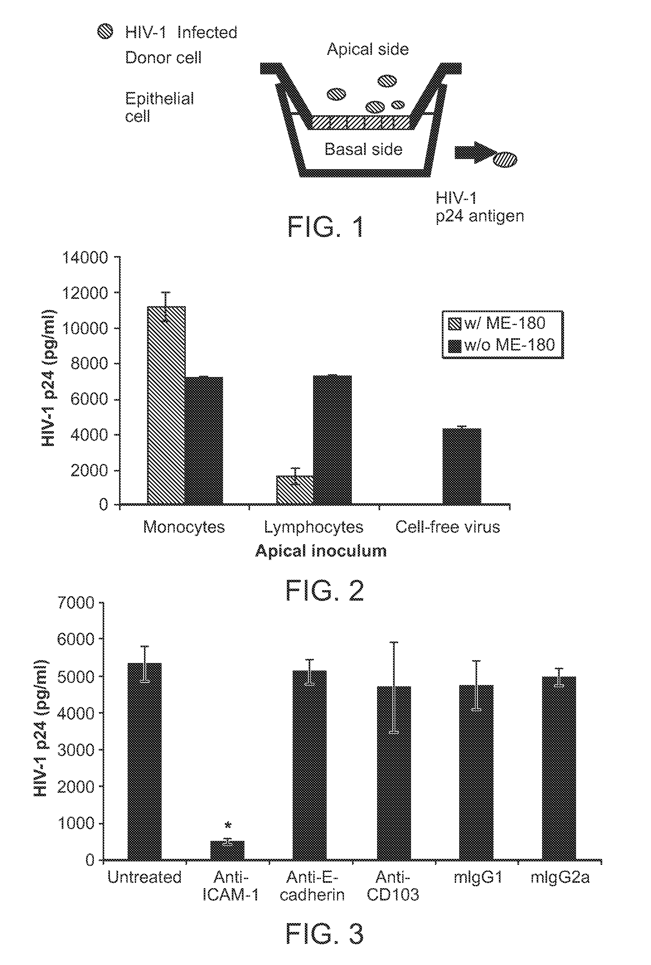 Use of camelid-derived variable heavy chain variable regions (VHH) targeting human cd18 and icam-1 as a microbicide to prevent hiv-1 transmission