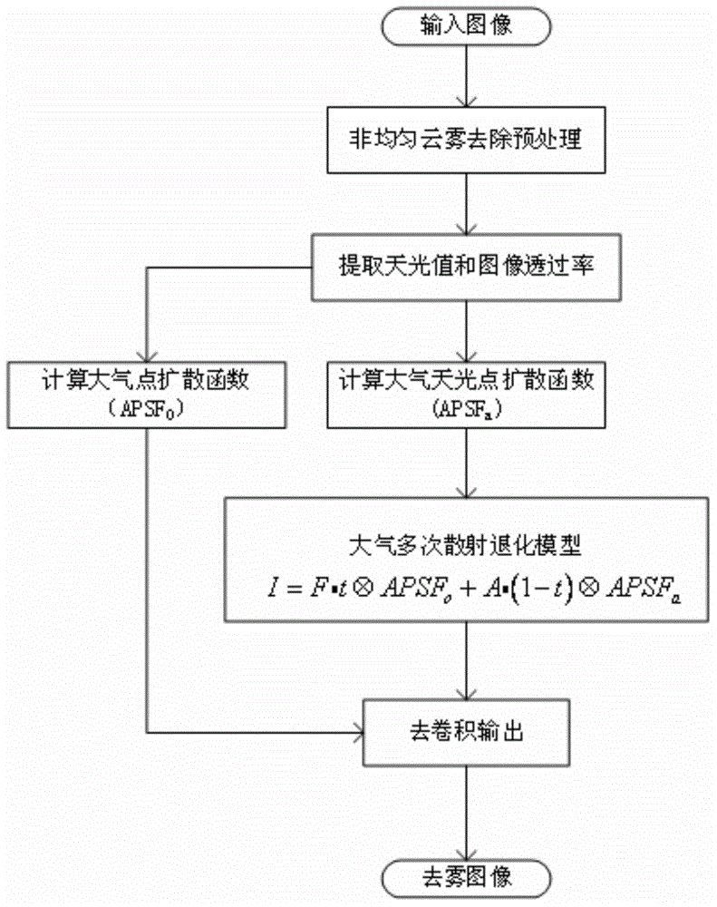 Remote sensing image defogging method under inhomogeneous cloud and fog condition