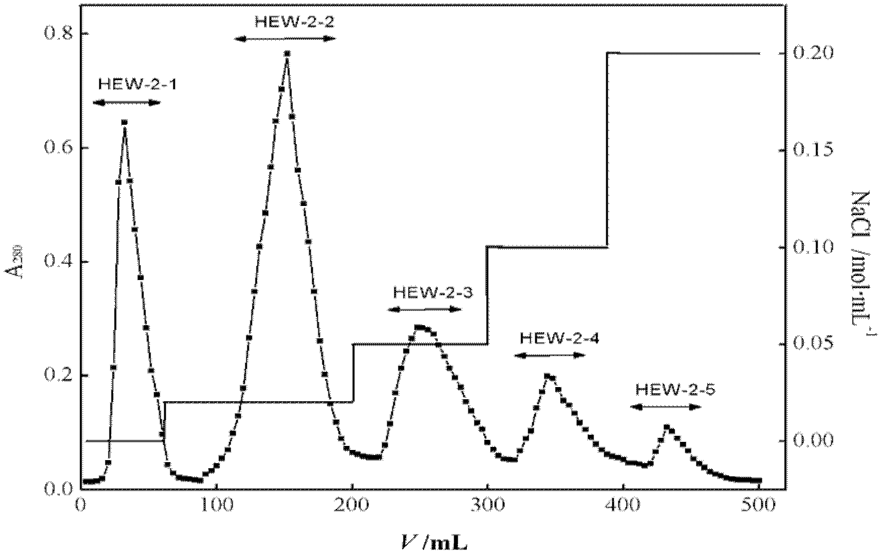 Albumen antioxidant peptide and preparation method thereof