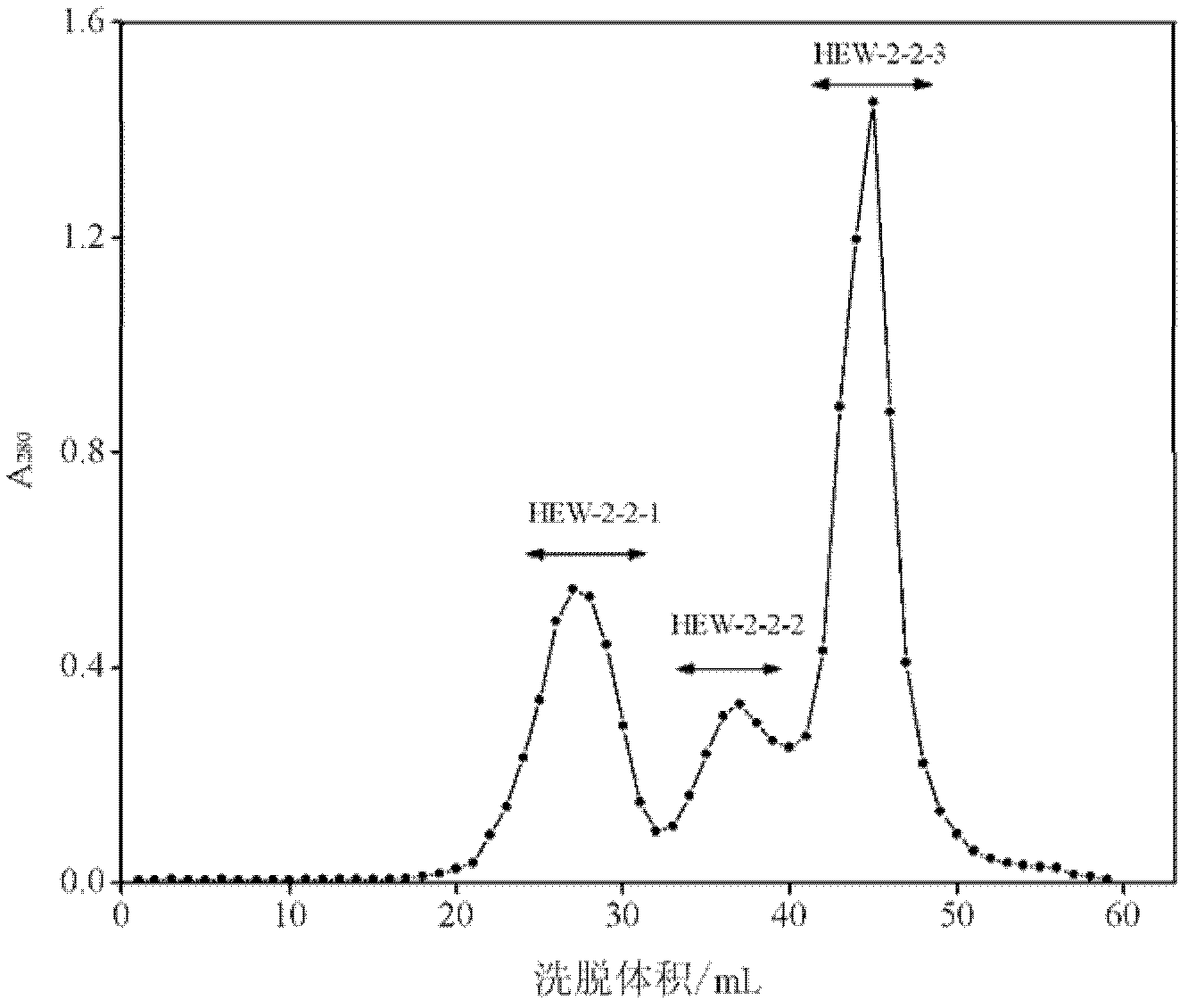 Albumen antioxidant peptide and preparation method thereof