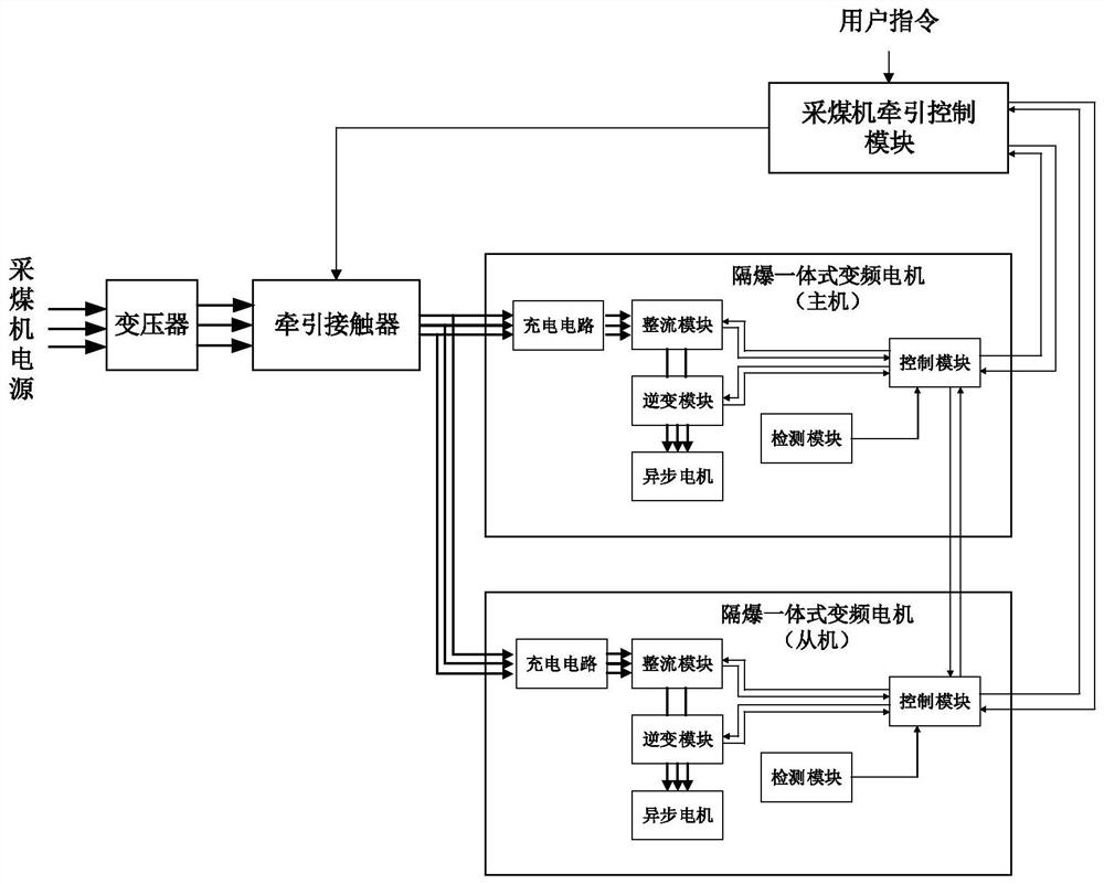 Coal mining machine traction system and control method thereof