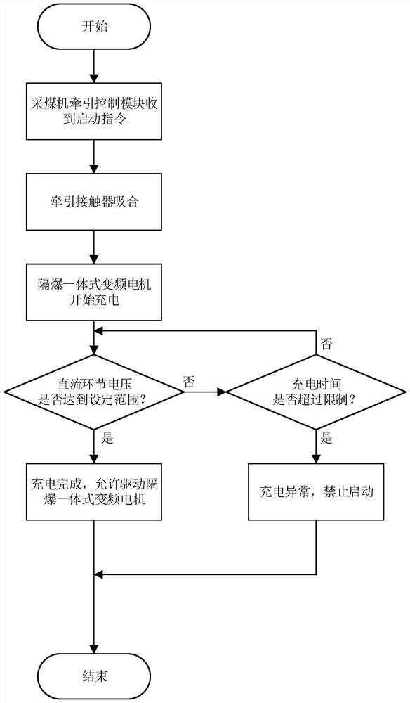 Coal mining machine traction system and control method thereof