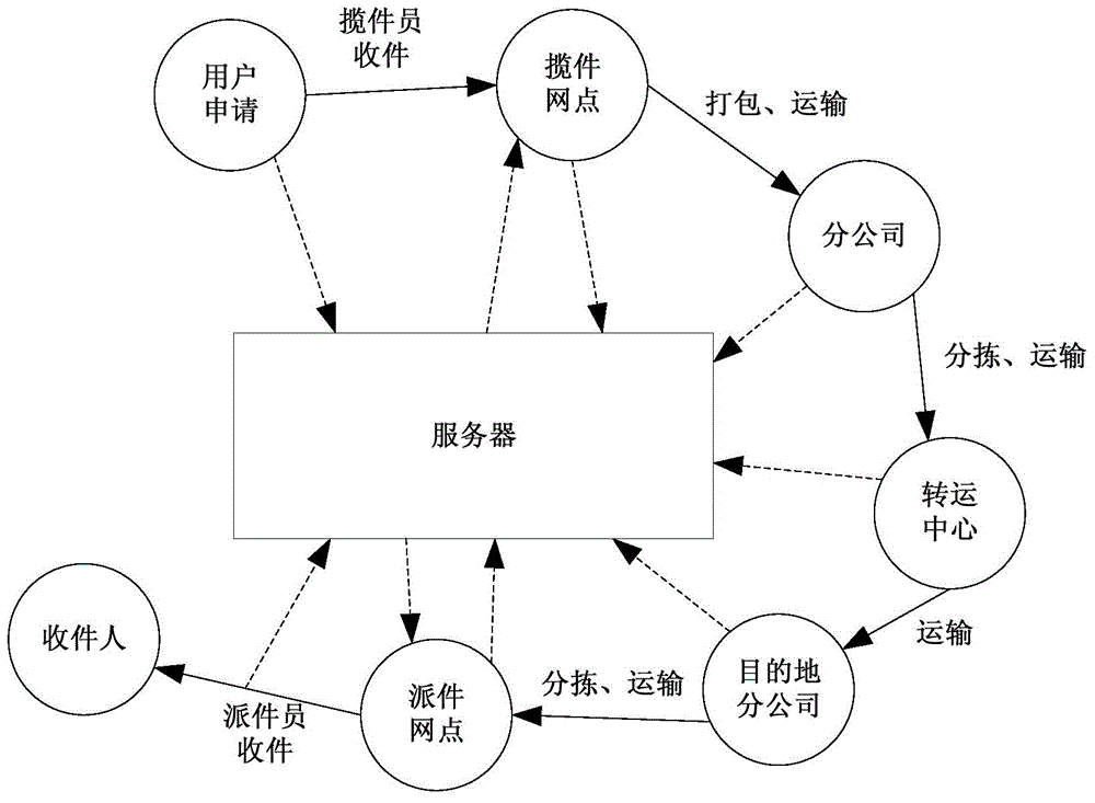 Express delivery service system