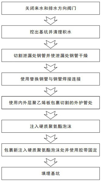 Rapid repairing method for heat supply pipeline