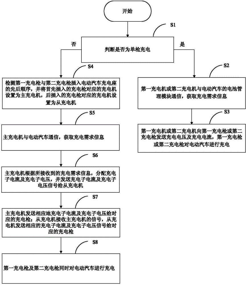 Double-gun charging system and double-gun charging method