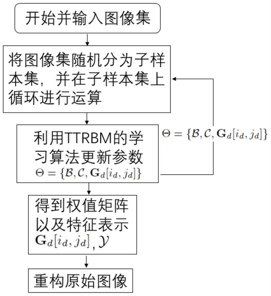 A processing method for image tensor data