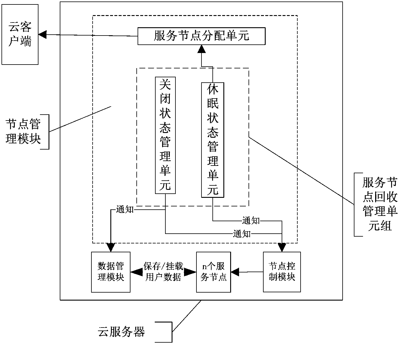 Resource-saving cloud service system and resource saving method