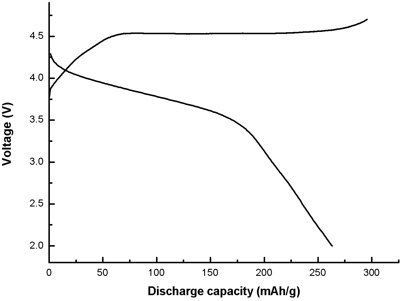 Thermal polymerization preparation method of manganides solid solution positive material