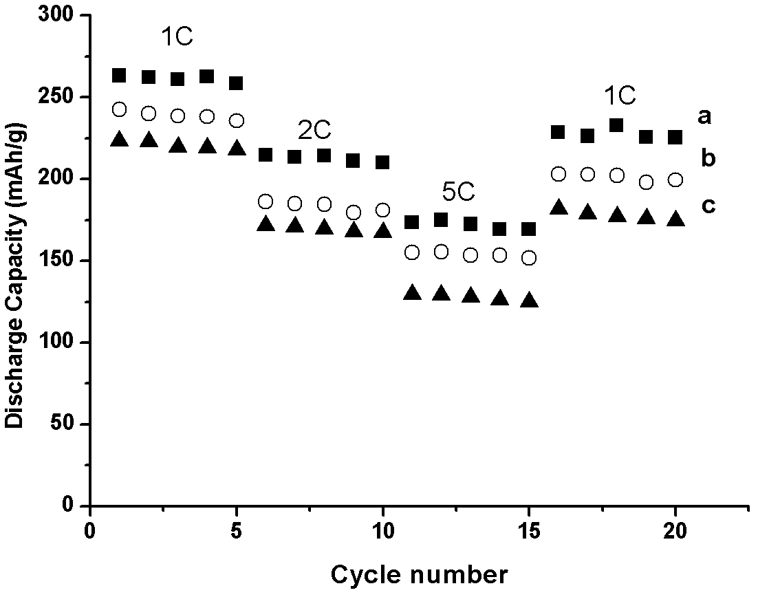 Thermal polymerization preparation method of manganides solid solution positive material