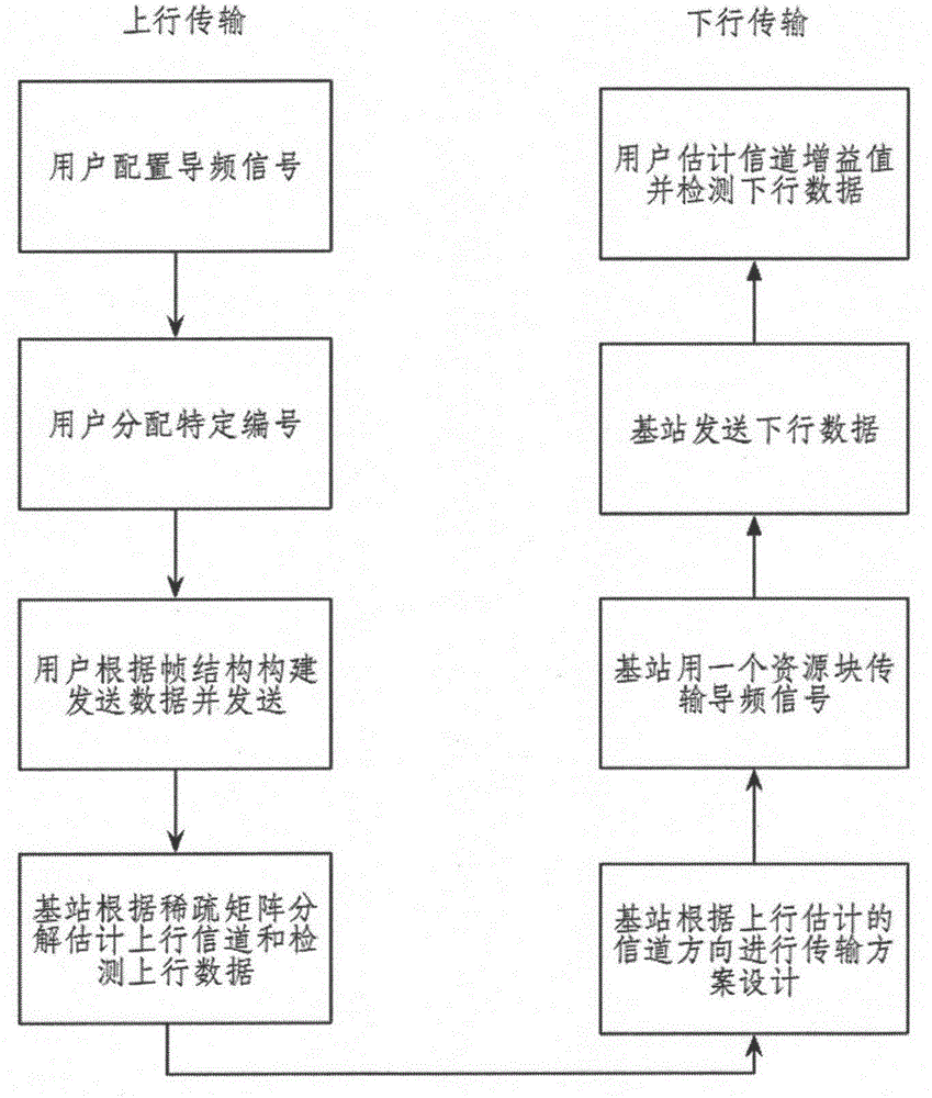 Signal transmission method of large-scale antenna system