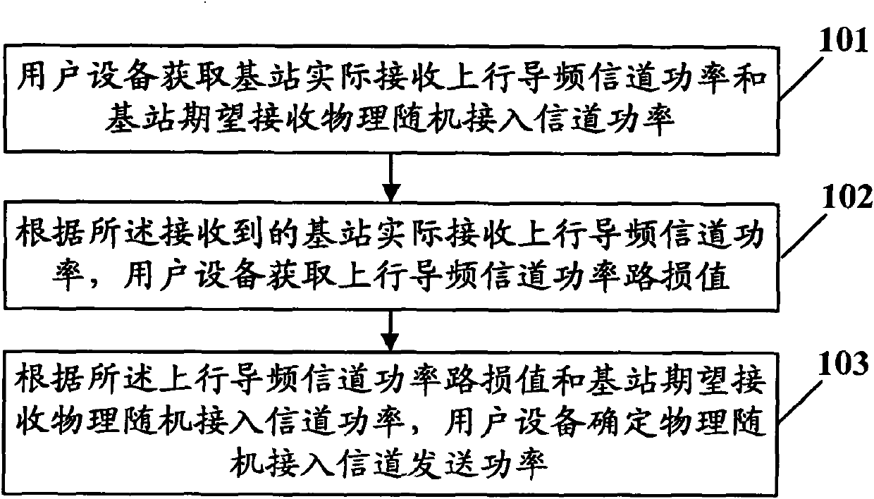 Method and device for determining PRACH (physical random access channel) sending power and method and device for responding to UpPCH (uplink pilot channel) message