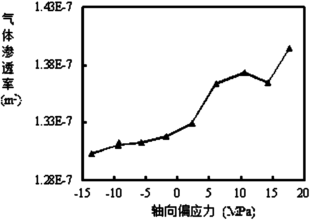 Rock automatic gas permeability testing system and calculation method