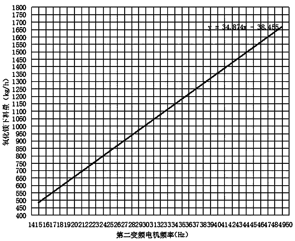 Magnesium oxide neutralization system and method for acid waste water from smelting flue gas