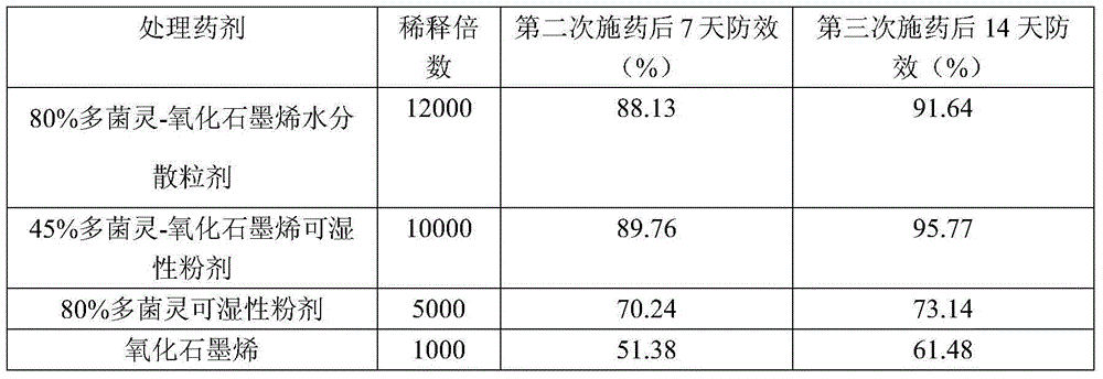 Phenyl-containing bactericide and graphene oxide-based composite bactericide and application of phenyl-containing bactericide and graphene oxide-based composite bactericide