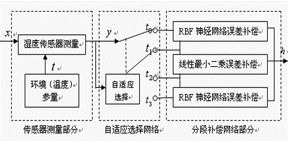 Fusing method of temperature compensation of humidity sensor