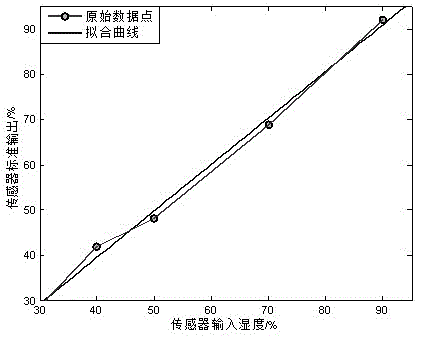 Fusing method of temperature compensation of humidity sensor